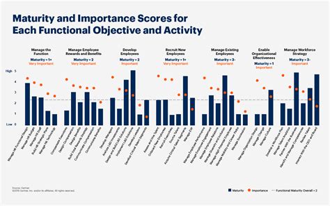 Measure Your Hr Function S Effectiveness Gartner