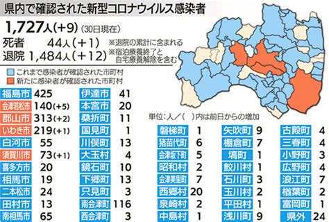 福島県内1人死亡、9人感染 陽性10人未満は40日ぶり 新型コロナ 福島民報