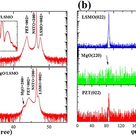 a XRD θ 2θ scans of the NPL and NPML heterostructures respectively