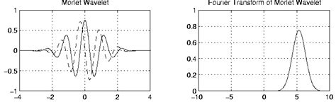 Morlet Wavelet And Its Fourier Transform Download Scientific Diagram