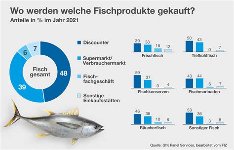 Fischmagazin FIZ Pressekonferenz Fischkonsum geht 2022 um 14 zurück