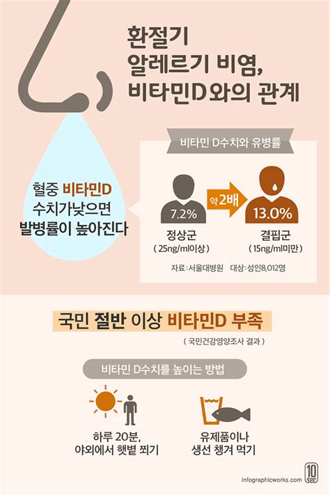 Infographicworks 10sec 환절기 알레르기비염 비타민d 부족