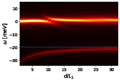 Polaron Spectra At The Density N As A Function Of The