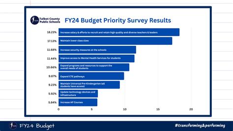 Dr Pepukayi Presents The Tcps Fy24 Draft Budget Talbot County Public Schools