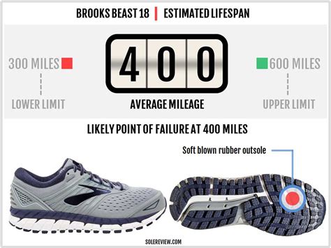 Brooks Beast '18 Review | Solereview