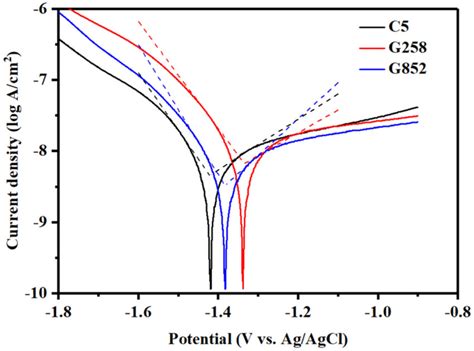 The Potentiodynamic Polarization Curves Of The Mao Coatings Immersed In