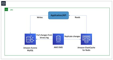 Replicate Your Data From Amazon Aurora MySQL To Amazon ElastiCache For