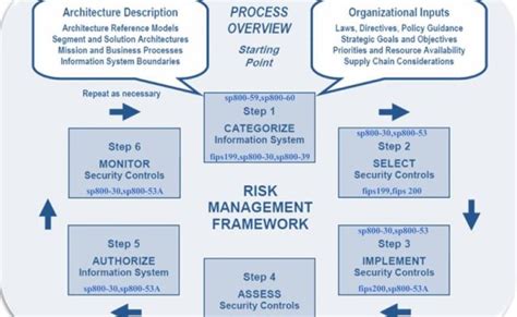 Nist Risk Management Framework Assessment Of Security Control Otosection