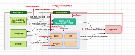 Spring进阶 Spring Ioc实现原理详解之bean实例化生命周期循环依赖等 顶尖架构师栈