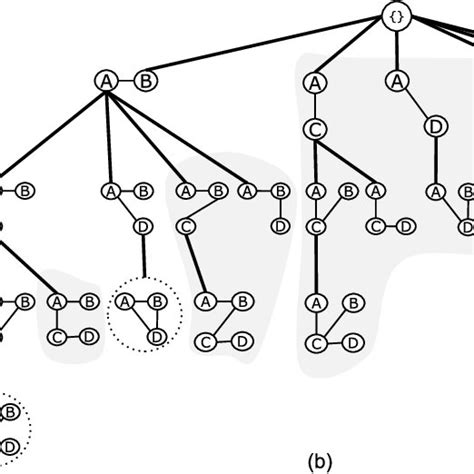 Mining Frequent And Maximal Subgraphs A A Graph Dataset Of Four Download Scientific Diagram