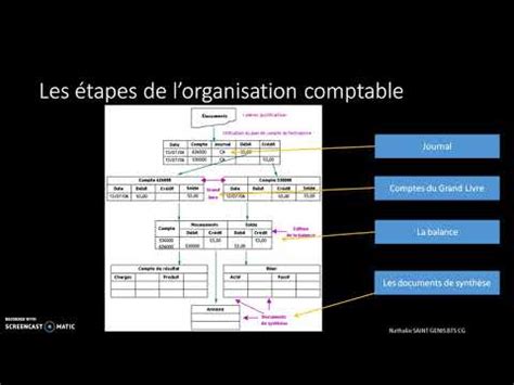 Les Etapes De Lorganisation Comptable YouTube