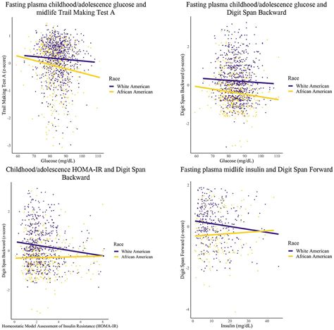 Frontiers Race And Sex Differences In The Association Between