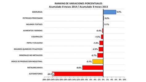 Fiel Estimó Que La Actividad Industrial Cayó 97 En Agosto Infobae