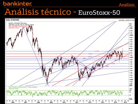 Análisis Técnico Ibex 35 Eurostoxx 50 Y Sandp 500 Blog Bankinter