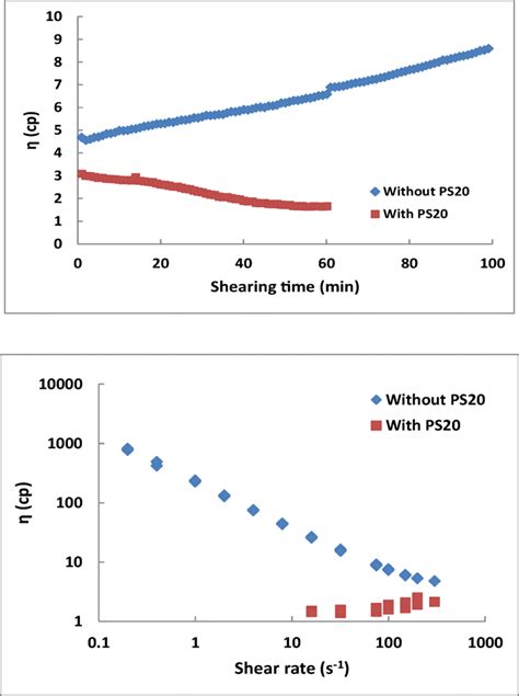 Viscosity Of 50 Mg ML Non Purified BSA Solution A6003 BSA Glob