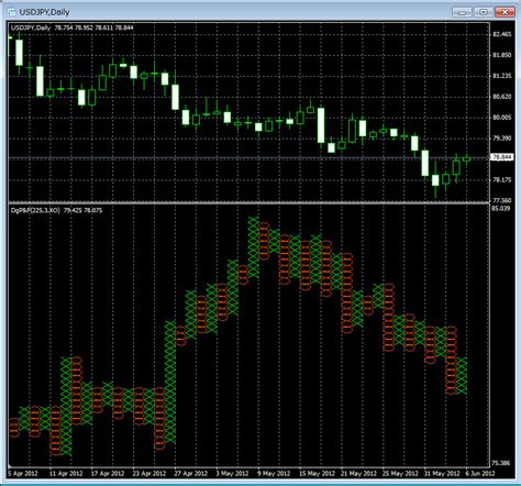 Fxのチャート分析ソフトmt4でポイントアンドフィギュアを表示するには 金融コラム Weblioコラム検索