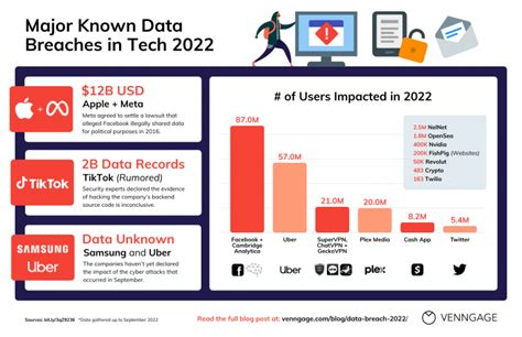 Top Known Data Breaches Of 2022 [timeline Infographic] Venngage