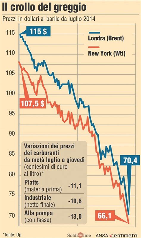 Petrolio Prezzi In Dollari Al Barile Da Luglio A Oggi