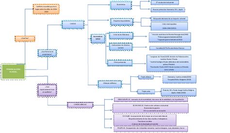 Historia Universal Mapa Conceptual De La Primera Guerra Mundial