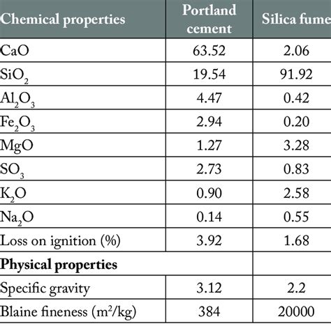 Chemical Composition And Physical Properties Of Cement And Silica Fume Download Scientific