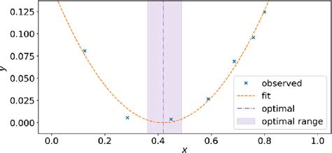 Parabola Fitting At The End Of Exploration The Purple Dashed Vertical