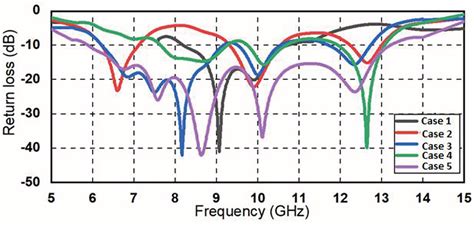 Comparative Simulated Return Losses For Different Steps In Antenna