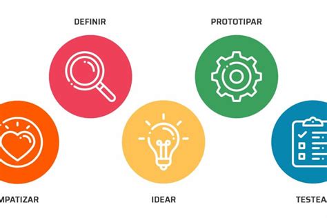 ¿qué Es El Design Thinking Demadi