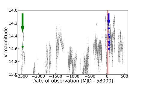 The V Band Light Curve Of Txs 0506056 From Crts And Asas Sn Surveys