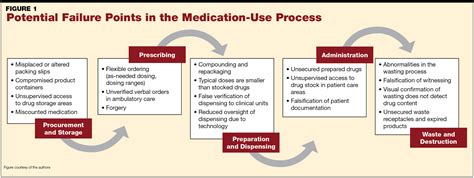 Drug Diversion Identification And Prevention Strategies January 2021