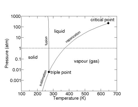 Temperature Pressure Phase Diagram For Water Planets Terrest