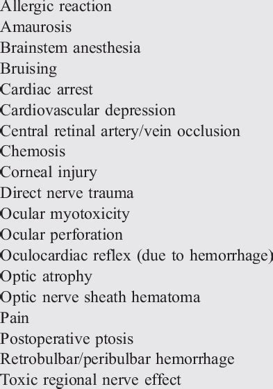 Known complications of retrobulbar anesthetic block | Download Table