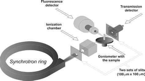 Experimental Arrangement For An X Ray Fluorescence Tomography