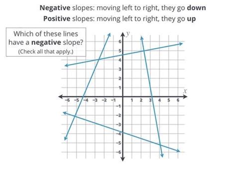 Negative slopes - Algebra - School Yourself