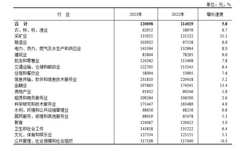 2023年平均工资出炉，哪些行业收入增长快？