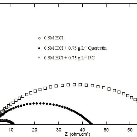 Nyquist Plots For Mild Steel In 0 5 M HCl In The Absence And Presence