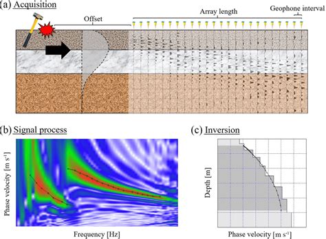 Multichannel Analysis Of Surface Waves Masw Technique A