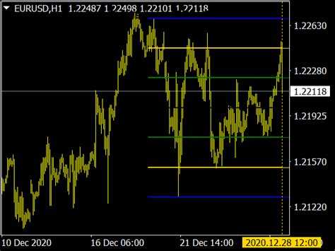 Support And Resistance Zone Indicator Top MT4 Indicators Mq4 Or