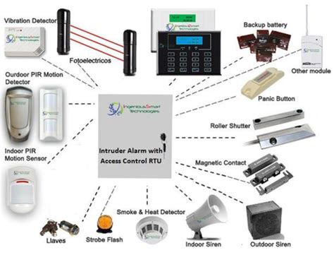 Intruder Alarm System Informed Systems Ltd Security Systems Installation