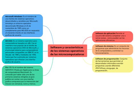 Software Y Caracter Sticas De Los Sistemas Mind Map