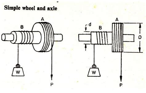 Simple Wheel And Axle Diagram