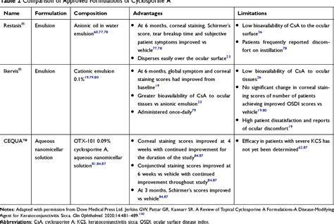 Table 2 from A Review of the Mechanism of Action of Cyclosporine A: The ...