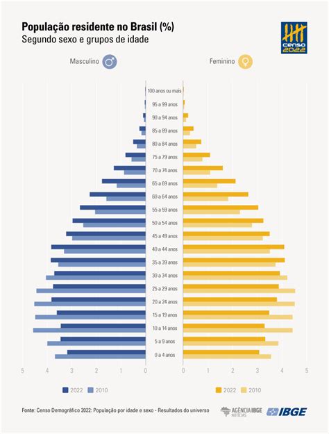 Censo 2022 população idosa cresce 57 4 em 12 anos Brasil Escola