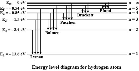 Draw A Neat And Labelled Energy Level Diagram And Explain Balmer Series And Brackett Series Of