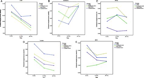 Dynamic changes in the tissue perfusion index (A-C) and renal function ...