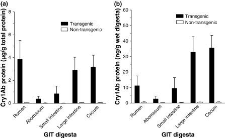 Relative Cry Ab Protein Concentrations In Different Git Digesta For