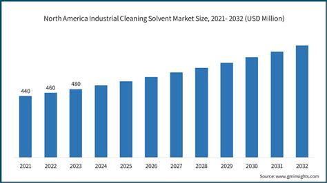 Industrial Cleaning Solvent Market Size Forecasts Report 2032