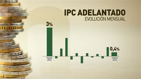 El Ipc Se Modera En Marzo M S De Puntos Hasta El Y El