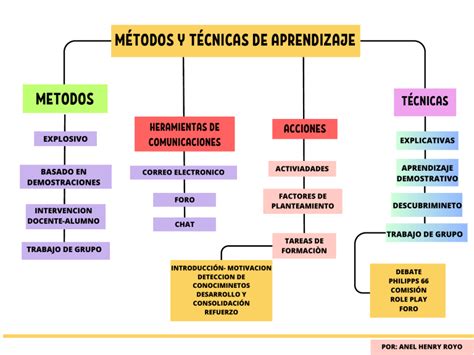 Sesión 4 Mapa Conceptual METODOS Y TECNICAS APRENDIZAJE