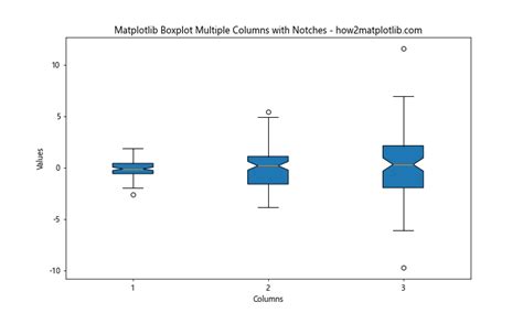 How To Create Matplotlib Boxplots With Multiple Columns A