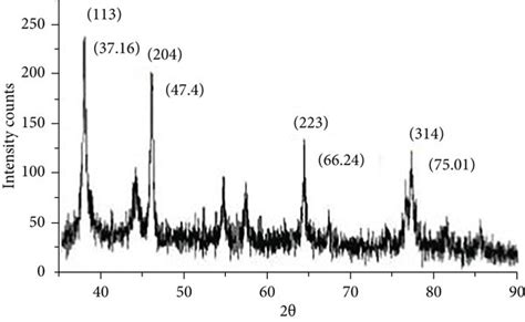 XRD patterns of ZnO nanoparticles. | Download Scientific Diagram